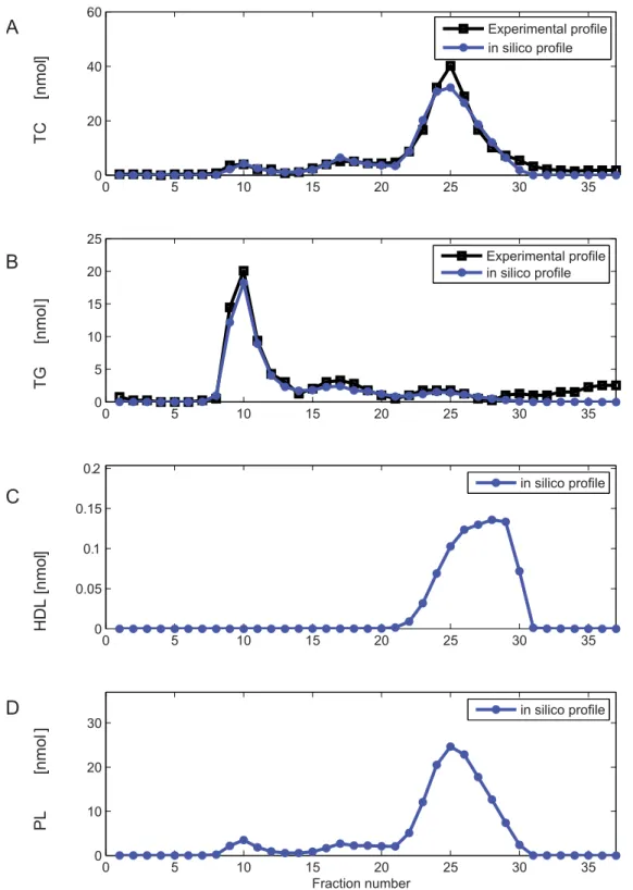 Figure 3. In silico fast protein liquid chromatography profiles of untreated C57Bl/6J mice
