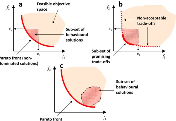 Fig. 10. Graphical examples illustrate Pareto optimal and behavioral solutions in the objective space for a two-dimensional ([f 1 f 2 ]) multi- multi-objective problem, with e=[e 1 e 2 ] indicating limits of acceptability, i.e