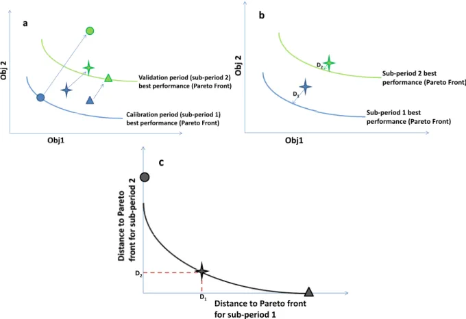 Fig. 1. Schematic illustration of the sub-period calibration approach (circles, stars and triangles represent the performance of different parameter sets in the 2 periods): (a) Calibration–validation of a two dimensional optimization problem; the lines rep