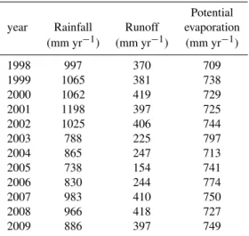 Table 1. Rainfall, runoff and potential evaporation for year 1998 to 2009 for the Wark catchment.