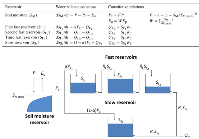 Table 2. Equations used in HyMod.