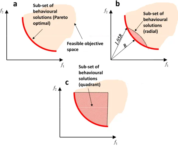 Fig. 3. Different approaches for the selection of behavioral parameter sets for a two-dimensional ([f 1 f 2 ]) multi-objective problem; behavioral parameter sets are selected as (a) Pareto optimal parameter sets, (b) parameter sets which perform closer tha