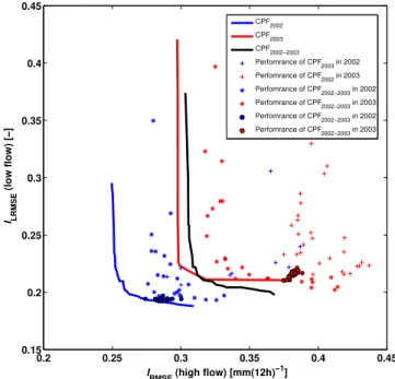 Figure 6 illustrates the distribution of the parameters of the fast and slow reservoirs (R F , R S ) selected by different