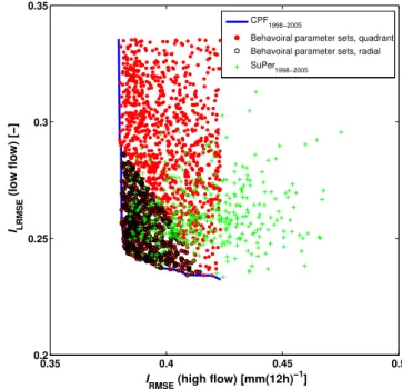 Fig. 6. Parameter distributions of Pareto members of 2002, 2003 and 2002–2003 (CPF2002, CPF2003, CPF2002–2003) and SuPer  cali-bration (MDPF2002–2003) for (a) slow reservoir coefficient (R S ) and (b) fast reservoir coefficient (R F )