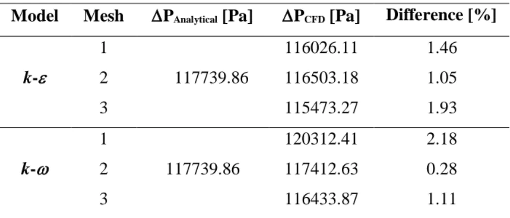Table 4: Results of pressure drop. 