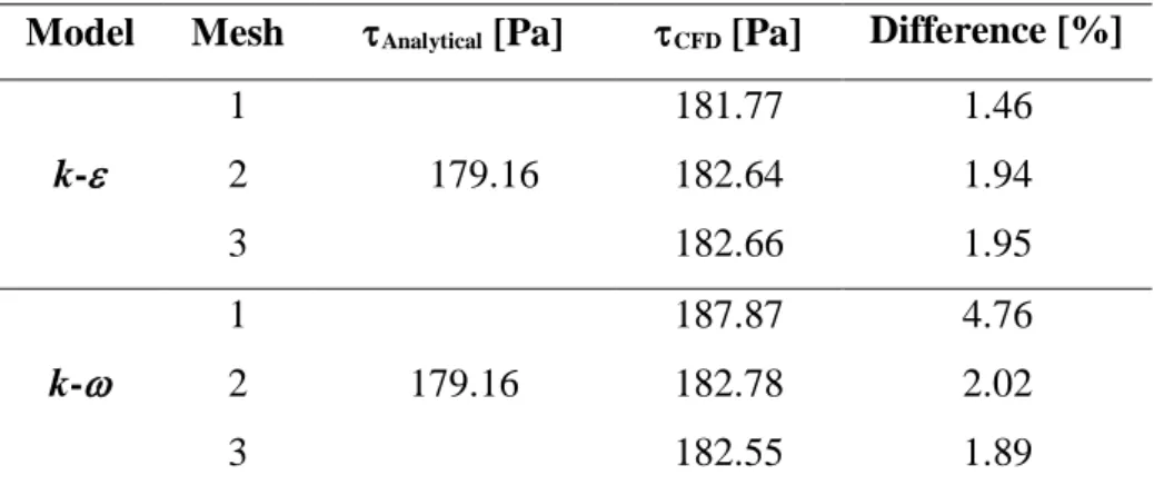 Table 5 shows the wall shear stress results. With k- model, the wall shear stress results move away  from the analytical solution with the mesh refinement