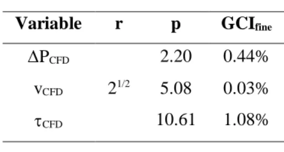 Table 7: GCI calculations. 