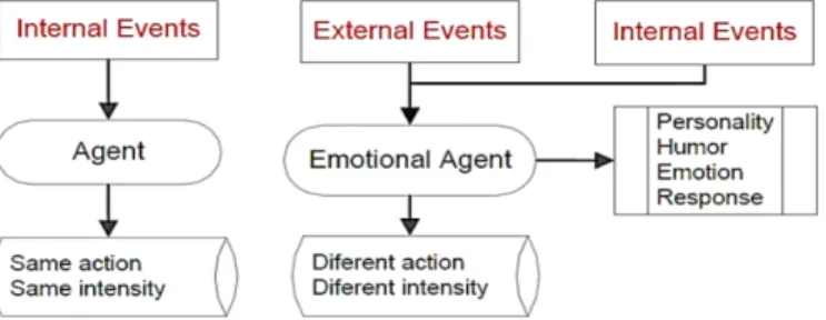 Figure 1 Comparison between Normal case and Affective  Agent