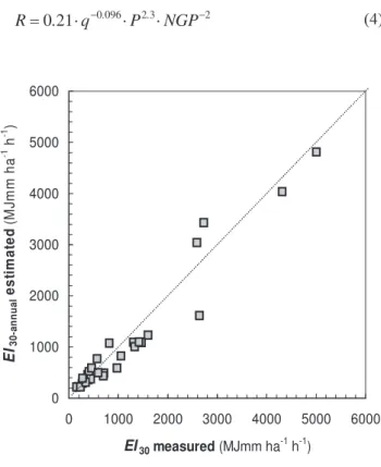 Fig. 3. Scatter diagram between erosion index measured (RUSLE methodology) and estimated value (Eqn
