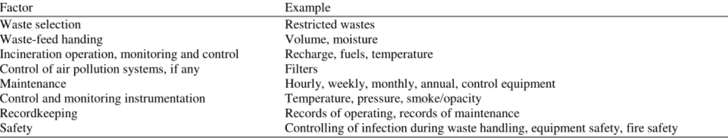 Table 3. Operation and maintenance issues for small incinerators according to interview with the experts in Langkawi Island 