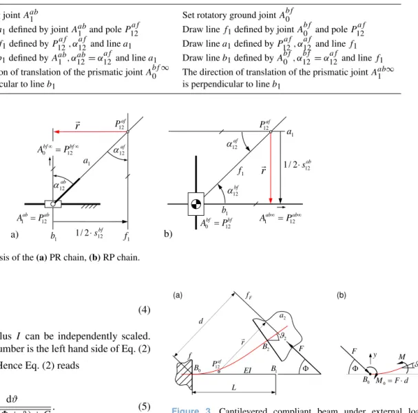 Table 1. Synthesis of the RP and PR chains.