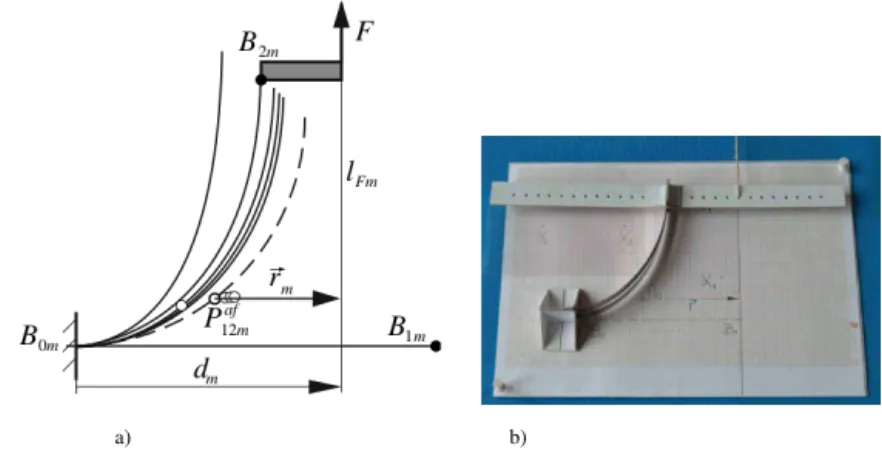 Figure 4. Deflection analysis of a cantilevered beam: (a) calculation for different load sets, (b) measurement using a simple test bench.