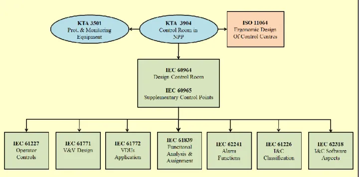 Figure 2: Applicable Standards for Design and Construction of Control Rooms 