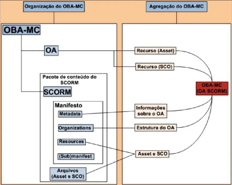 Figura 4: Modelagem do OBA-MC com o padrão SCORM. 