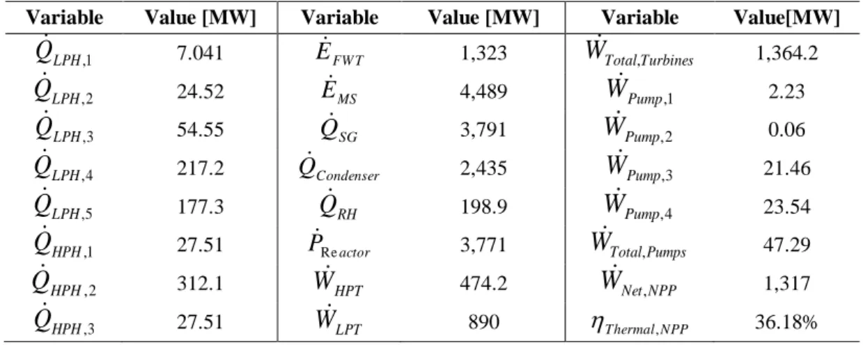 Table 4: Energy values for each device and thermal efficiency of Angra 2.