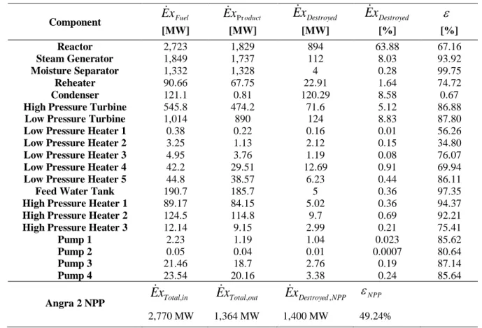 Table 5: Exergy values for Angra 2 and its components. 