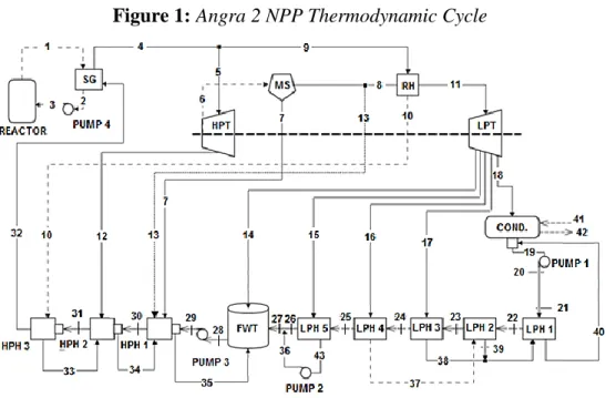 Figure 1: Angra 2 NPP Thermodynamic Cycle  