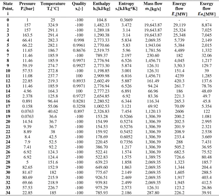 Table 1: Thermodynamic properties based on FSAR [13] source data. 
