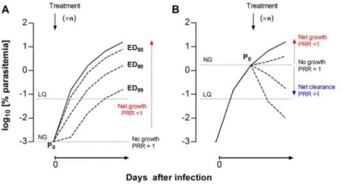 Figure 2. Selection of the infective dose for the Plasmodium berghei ED 90 -normalized in vivo assay