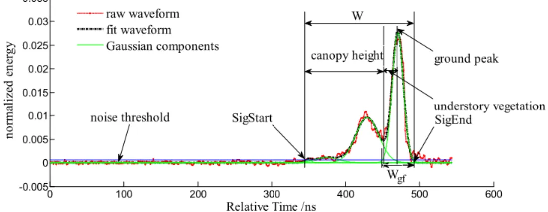 Figure 2. The GLAS waveform and GLAS parameters 