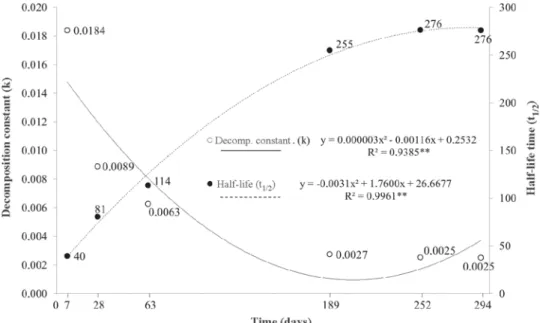 Figure 3: Decomposition constant (k) and half-life time (t 1/2 ) of legume tree waste, after grinding the secondary forests, in Rio Branco, Acre, 2011/2012.