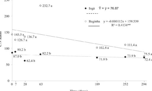 Figure 4: C/N Ratio of leguminous tree waste, after grinding the secondary forests, in Rio Branco, Acre, 2011/2012.
