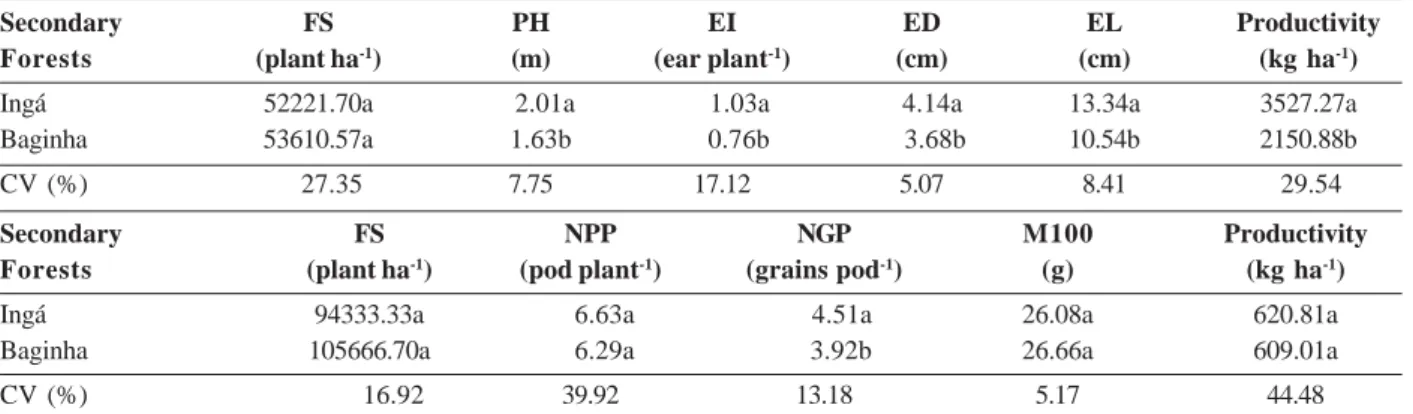 Figure 5: Lignin concentration in legume tree resideus after grinding the secondary forests, in Rio Branco, Acre, 2011/2012.