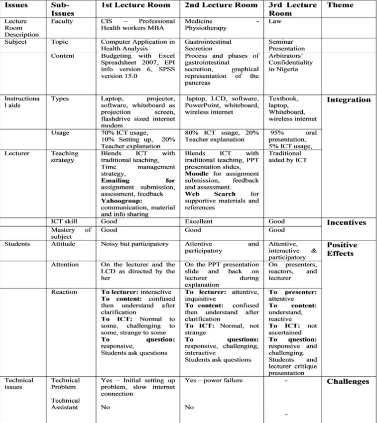 Table 3: Observation fieldnotes