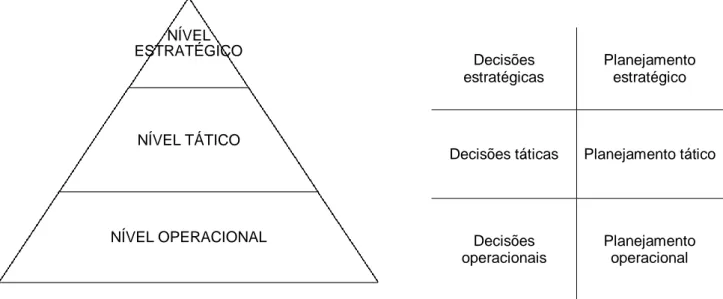 Figura 01: Níveis de decisão e tipos de planejamento 