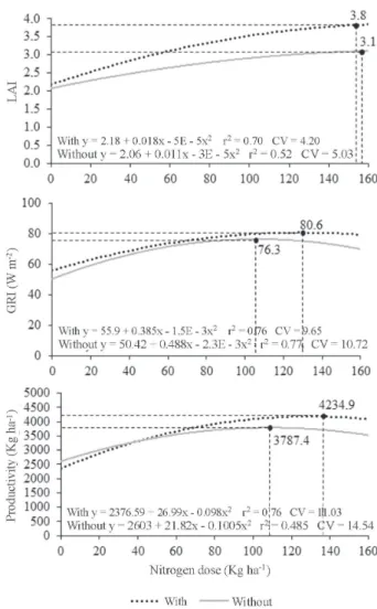 Figure 2: Regression equations for leaf area index (LAI), global radiation interception (GRI) and productivity of wheat, with or without application of growth reducer, in relation to nitrogen doses.