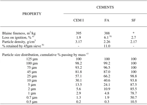 Table 1: Physical and chemical properties of cements 