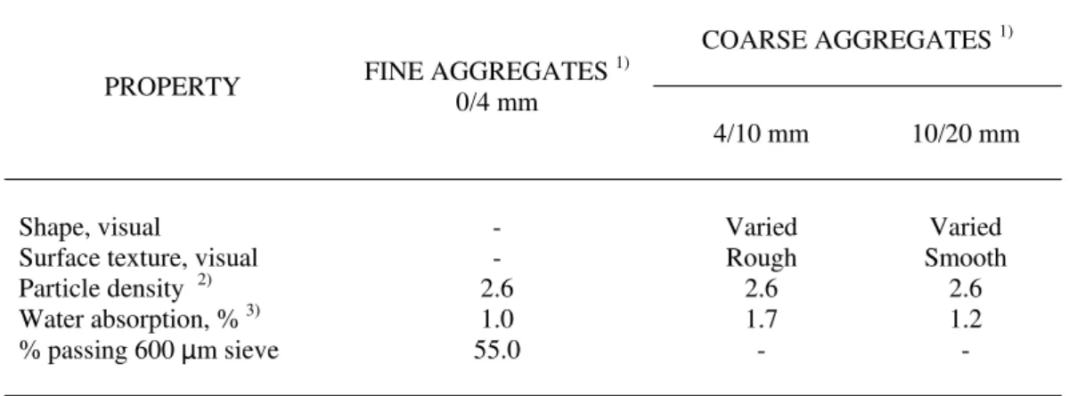 Table 2: Physical properties of fine and coarse aggregates 