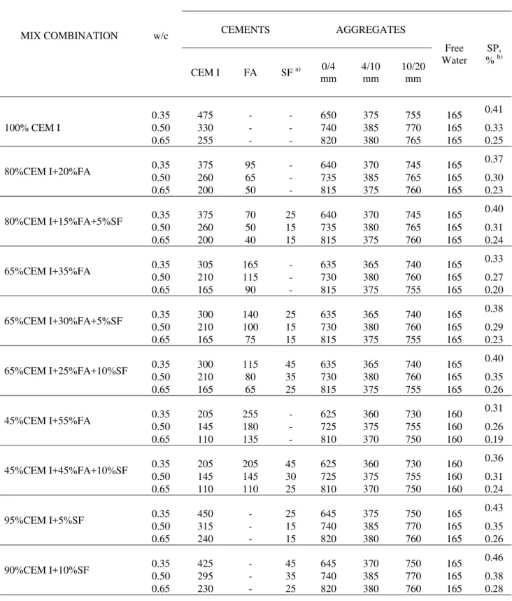 Table 3: Yield corrected mix proportions of concrete at a fixed free water content of 165 kg/m 3 MIX COMBINATION  w/c  MIX     PROPORTION,   kg/m 3        CEMENTS AGGREGATES  Free  Water   SP, % b) CEM I  FA  SF  a) 0/4   mm  4/10  mm  10/20  mm  100% CEM 