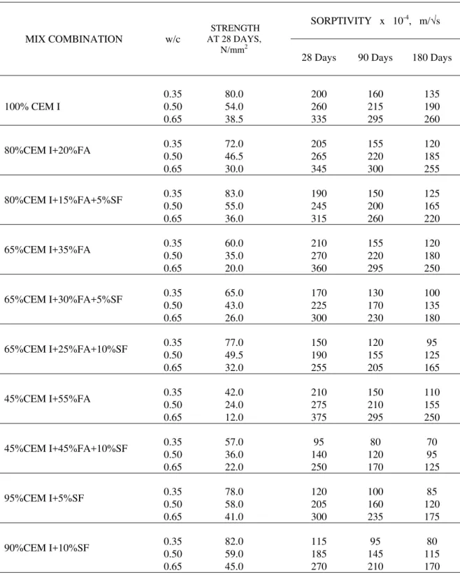 Table 4: Cube compressive strength and sorptivity of concrete at equal water/cement ratios  MIX COMBINATION  w/c   STRENGTH   AT 28 DAYS,   N/mm 2 SORPTIVITY   x   10 -4 ,   m/ √ s 