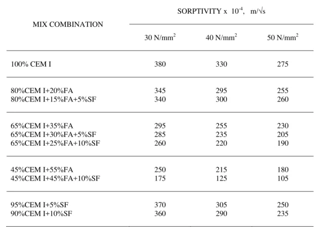 Table 5: Sorptivity of concrete at the equivalent strengths of 30, 40 and 50 N/mm 2  at 28 days  MIX COMBINATION  SORPTIVITY x  10 -4 ,   m/√s   30 N/mm 2   40 N/mm 2   50 N/mm2  100% CEM I  380 330 275  80%CEM I+20%FA  345  295  255  80%CEM I+15%FA+5%SF  