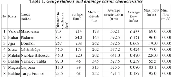 Table 1. Gauge stations and drainage basins characteristics 