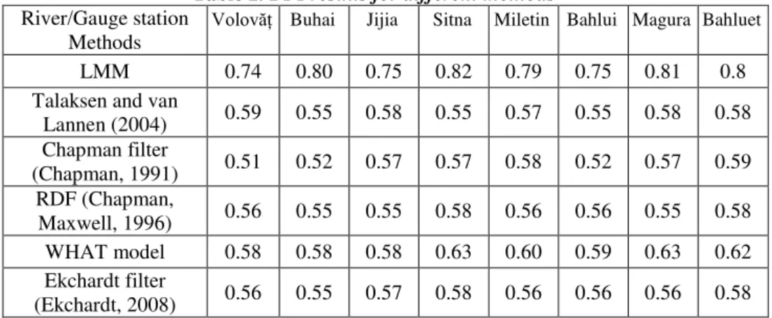 Table 2. BFI results for different methods  River/Gauge station 