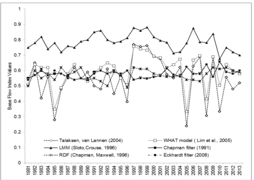 Fig. 1. BFI values variation between 1981-2013 using different methods in Moldavian  Plain 