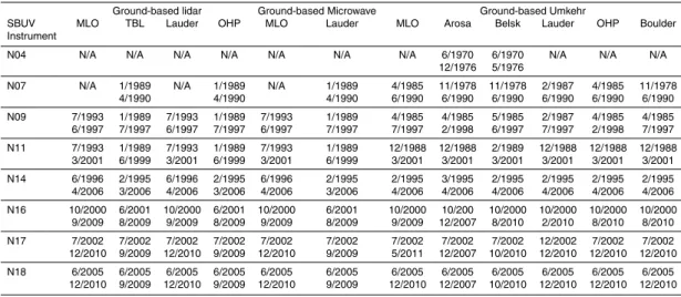 Table 1. Overlapping time periods for individual SBUV instruments with variety of ground-based instruments (mm/yyyy).