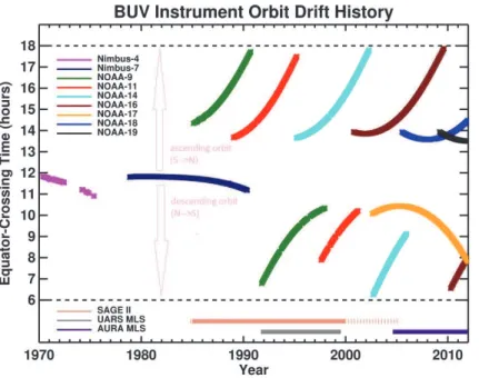 Fig. 1. Equator Crossing Times of the SBUV instrument series as a function of time. The SBUV data set includes measurements obtained from the Nimbus-4 BUV instrument, the Nimbus-7 SBUV instrument, and the series of SBUV/2 instruments on board NOAA satellit