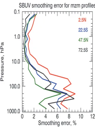 Fig. 2. Vertical profiles of the SBUV smoothing error for monthly zonal mean ozone profiles.