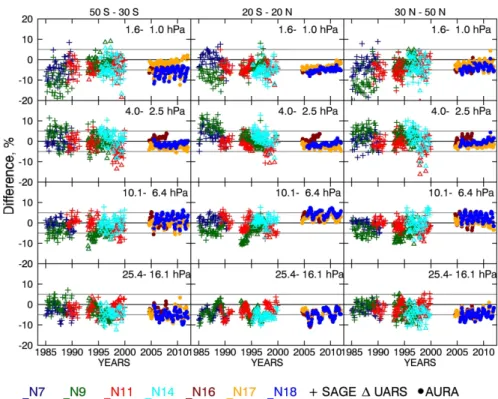 Fig. 3. Time series of di ff erences for individual SBUV instruments relative to SAGE, UARS and Aura MLS for three latitude bands (30 ◦ S–50 ◦ S, 20 ◦ S–20 ◦ N and 30 ◦ N–50 ◦ N) and four layers between 25 and 1 hPa
