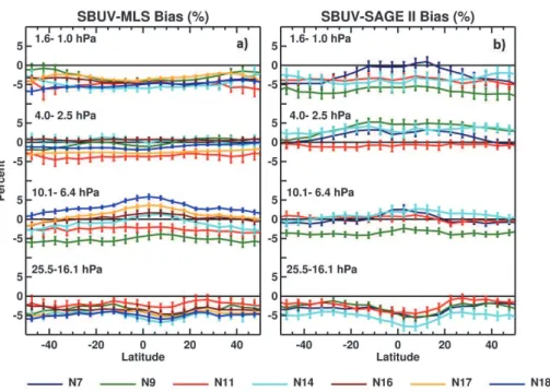 Fig. 4. Mean biases for individual SBUV instruments as a function of latitude for four layers between 25 and 1 hPa