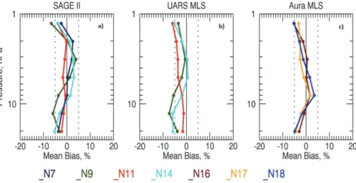 Fig. 5. Vertical profiles of mean biases relative to (a) SAGE II, (b) UARS MLS and (c) Aura MLS for the latitude band 50 ◦ S–50 ◦ N