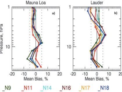 Fig. 6. Vertical profiles of mean biases for individual SBUV instruments relative to coincident ground-based microwave measurements at (a) Mauna Loa and (b) Lauder