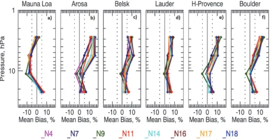Fig. 8. Same as Fig. 6, but relative to ground-based Umkehr measurements at (a) Mauna Loa, (b) Arosa, (c) Belsk, (d) Lauder, (e) Haute Provence and (f) Boulder.