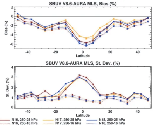 Fig. 9. Biases (top) and corresponding standard deviations (bottom) for N16, N17 and N18 relative to Aura MLS in the integrated ozone layers between 250–25 hPa (solid lines) and 250–