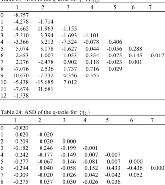 Table 23: ASD of the q-table for {(-1) j η 1j }  1  2  3  4  5  6 7  0 -8.757    1 -4.278 -1.714  2 -4.662 11.963 -1.155    3 -3.510  3.394 -1.693  -1.101    4  -3.366  6.213  -7.324 -0.078  0.406   5 5.074 5.178  -1.627  0.044 -0.056 0.288   6 2.653 1.007