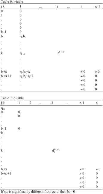 Table 5: s-table  j k  1  ...  j  ...  r i -1 r i 0  1  .  .  .  k   s k j j − .  .  