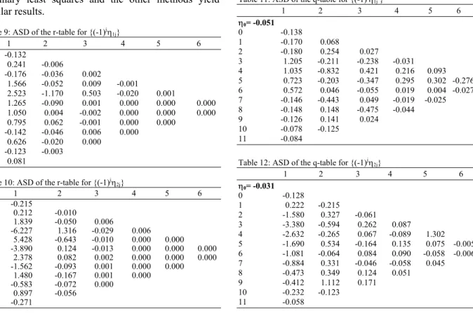 Table 9: ASD of the r-table for {(-1) j η 1j } 